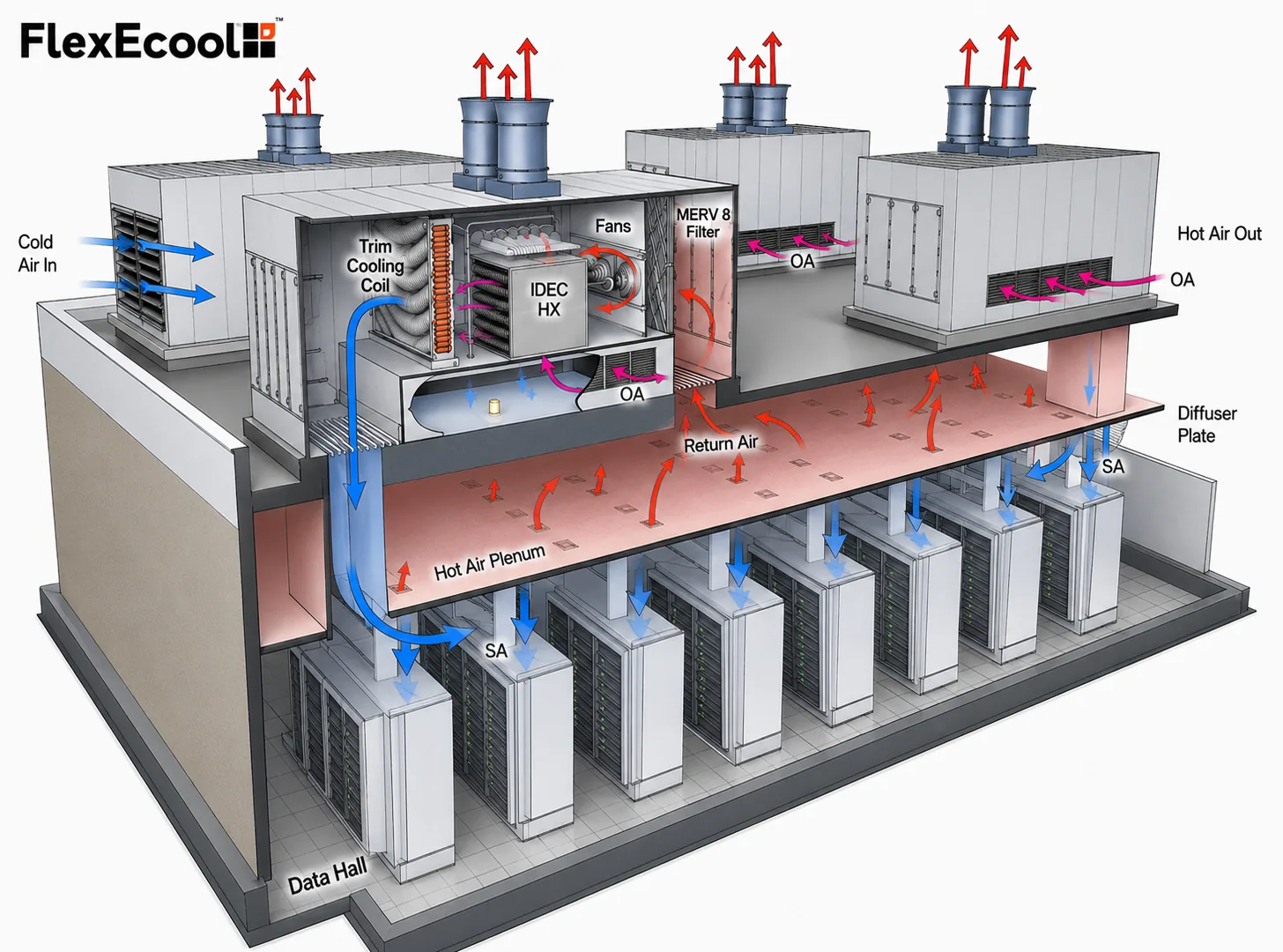 FlexEcool data hall integration — rooftop indirect evaporative cooling (IDEC) modules with trim cooling coils, MERV 8 filtration and supply-air plenum feeding cold aisles below.